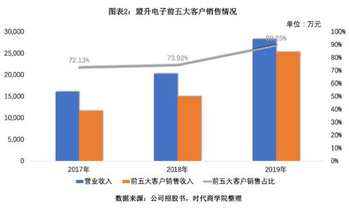 盟升電子IPO 客戶與供應(yīng)商重疊隱憂，研發(fā)投入墊底卻現(xiàn)畸高毛利率之謎