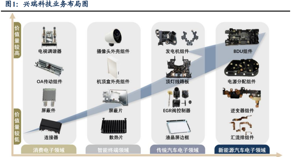 興瑞科技 引領新能源車集成化，嵌塑件打開公司成長天花板