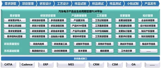 汽車電子研發(fā)信息化的7大特點、6大重點及4大建議 從研發(fā)到銷售的全鏈路重塑