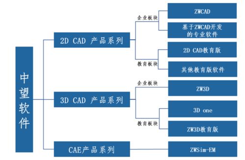 毛利率堪比茅臺(tái)，中望軟件回復(fù)問詢 子產(chǎn)品ZWSIM部分技術(shù)尚不具備獨(dú)立性